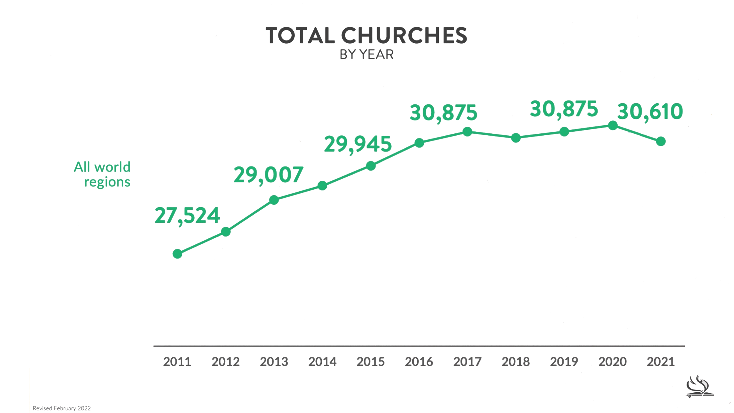 IMPACT Total Churches by Year 2021